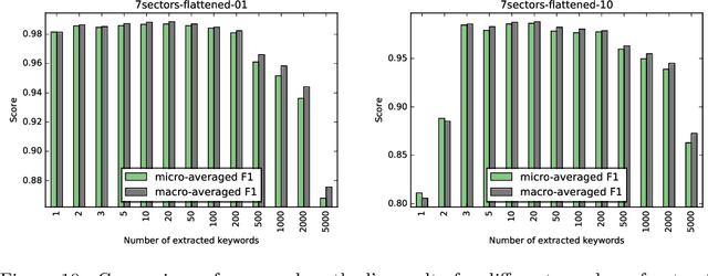 Figure 3 for Searching for Discriminative Words in Multidimensional Continuous Feature Space