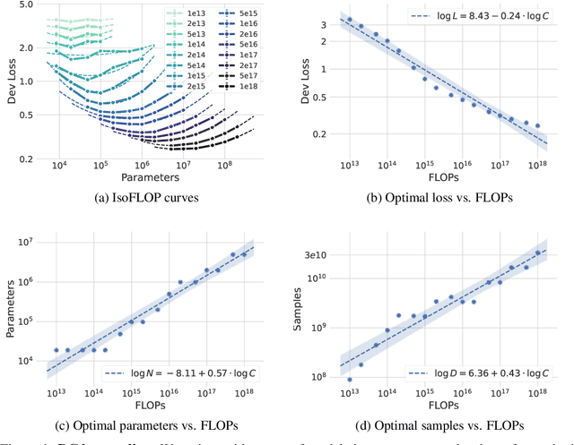 Figure 1 for Scaling Laws for Imitation Learning in NetHack