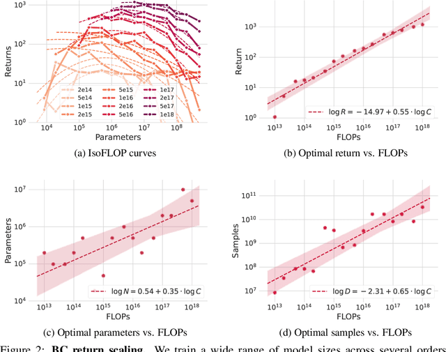 Figure 3 for Scaling Laws for Imitation Learning in NetHack