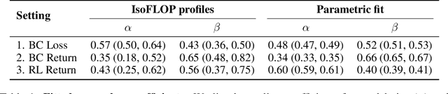 Figure 2 for Scaling Laws for Imitation Learning in NetHack