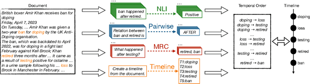 Figure 1 for Formulation Comparison for Timeline Construction using LLMs