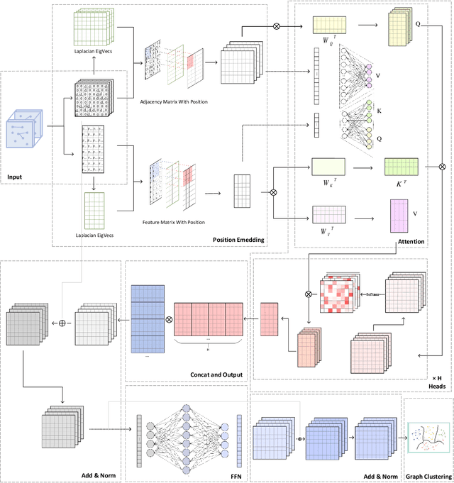 Figure 1 for Transforming Graphs for Enhanced Attribute-Based Clustering: An Innovative Graph Transformer Method