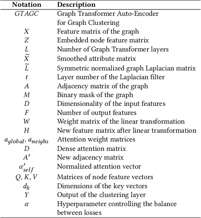 Figure 2 for Transforming Graphs for Enhanced Attribute-Based Clustering: An Innovative Graph Transformer Method