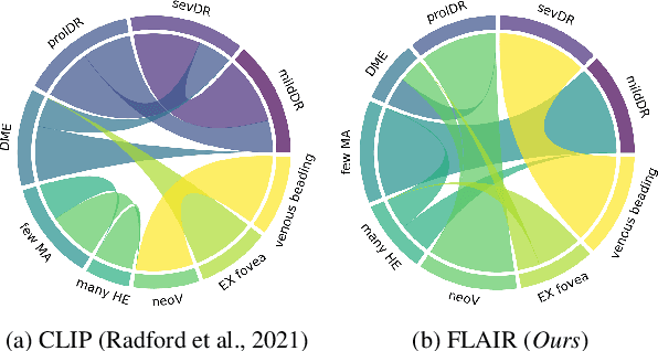 Figure 1 for A Foundation LAnguage-Image model of the Retina (FLAIR): Encoding expert knowledge in text supervision