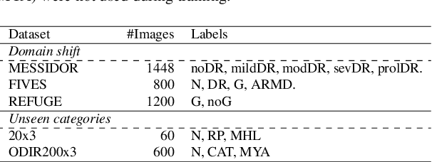 Figure 4 for A Foundation LAnguage-Image model of the Retina (FLAIR): Encoding expert knowledge in text supervision