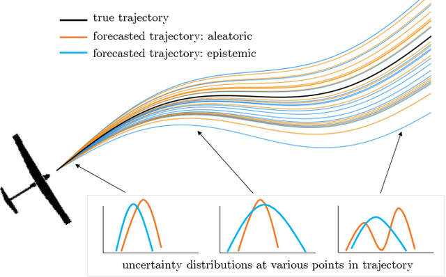 Figure 1 for Learning to Forecast Aleatoric and Epistemic Uncertainties over Long Horizon Trajectories