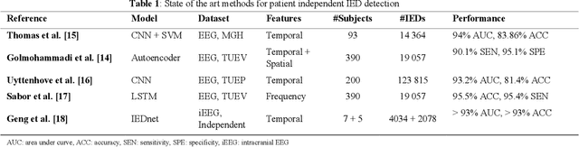 Figure 1 for Patient Independent Interictal Epileptiform Discharge Detection