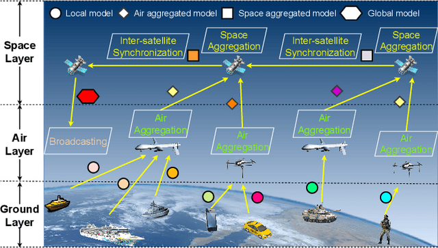 Figure 1 for Olive Branch Learning: A Topology-Aware Federated Learning Framework for Space-Air-Ground Integrated Network