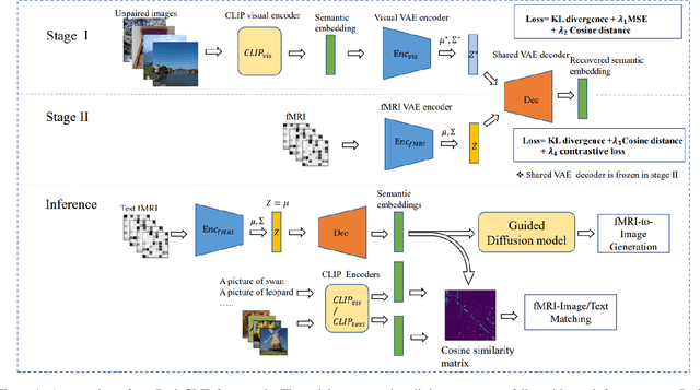 Figure 1 for BrainCLIP: Bridging Brain and Visual-Linguistic Representation via CLIP for Generic Natural Visual Stimulus Decoding from fMRI