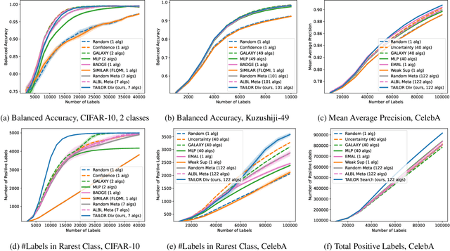 Figure 3 for Algorithm Selection for Deep Active Learning with Imbalanced Datasets