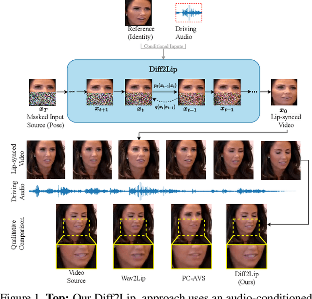Figure 1 for Diff2Lip: Audio Conditioned Diffusion Models for Lip-Synchronization