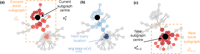 Figure 1 for Bayesian Optimisation of Functions on Graphs