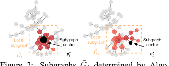 Figure 3 for Bayesian Optimisation of Functions on Graphs
