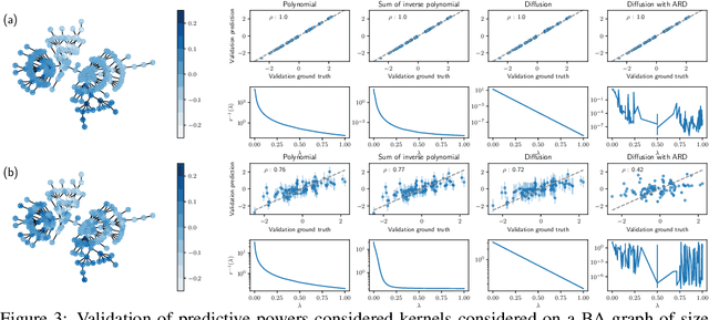 Figure 4 for Bayesian Optimisation of Functions on Graphs