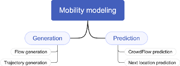 Figure 1 for A Short Survey of Human Mobility Prediction in Epidemic Modeling from Transformers to LLMs