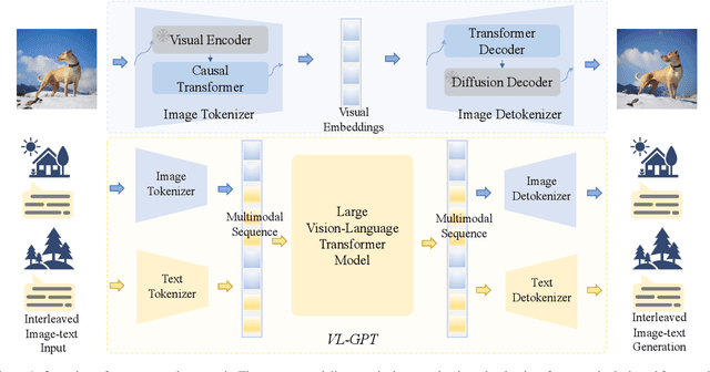 Figure 1 for VL-GPT: A Generative Pre-trained Transformer for Vision and Language Understanding and Generation