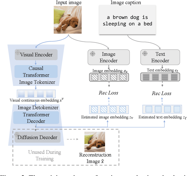Figure 3 for VL-GPT: A Generative Pre-trained Transformer for Vision and Language Understanding and Generation