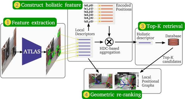 Figure 1 for Local positional graphs and attentive local features for a data and runtime-efficient hierarchical place recognition pipeline