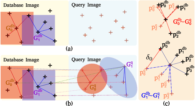 Figure 3 for Local positional graphs and attentive local features for a data and runtime-efficient hierarchical place recognition pipeline