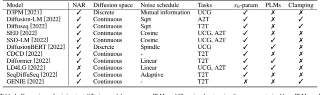 Figure 1 for Diffusion Models for Non-autoregressive Text Generation: A Survey