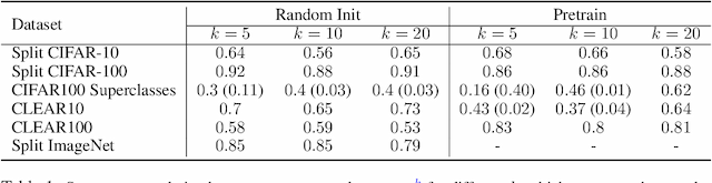Figure 2 for Is forgetting less a good inductive bias for forward transfer?