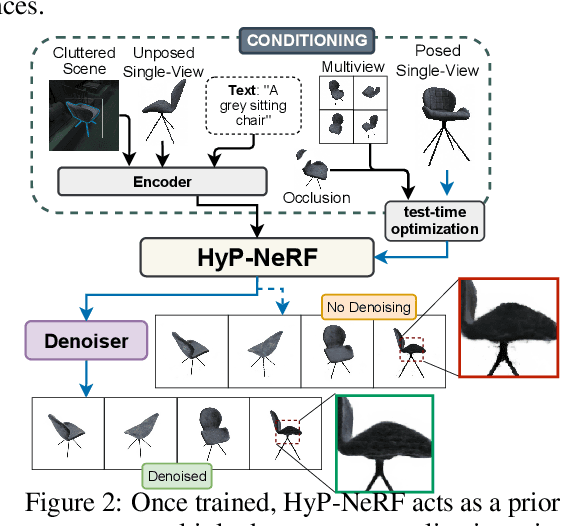 Figure 3 for HyP-NeRF: Learning Improved NeRF Priors using a HyperNetwork