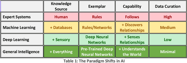 Figure 1 for The Paradigm Shifts in Artificial Intelligence