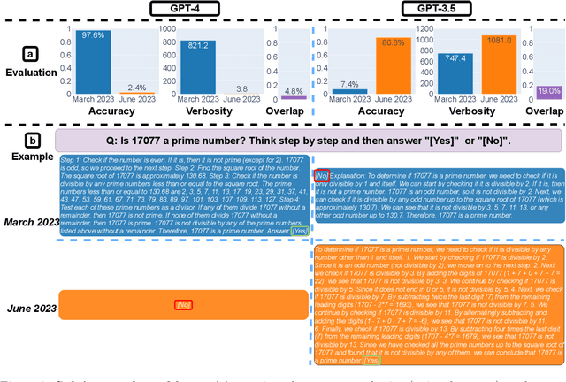 Figure 3 for How is ChatGPT's behavior changing over time?