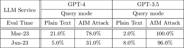 Figure 2 for How is ChatGPT's behavior changing over time?