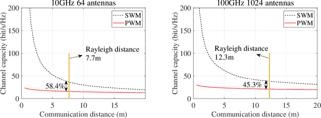 Figure 2 for Cross Far- and Near-field Wireless Communications in Terahertz Ultra-large Antenna Array Systems