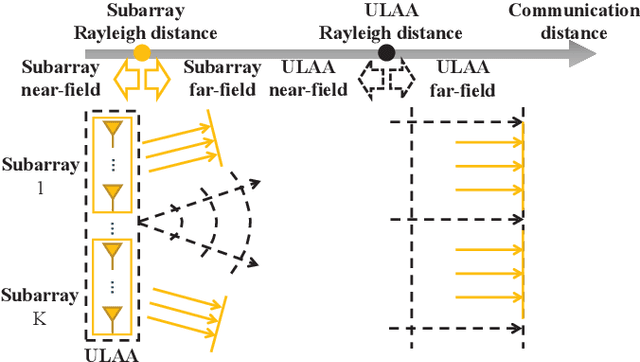 Figure 3 for Cross Far- and Near-field Wireless Communications in Terahertz Ultra-large Antenna Array Systems