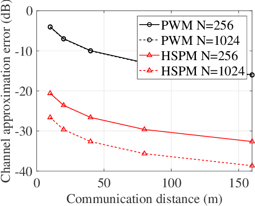 Figure 4 for Cross Far- and Near-field Wireless Communications in Terahertz Ultra-large Antenna Array Systems