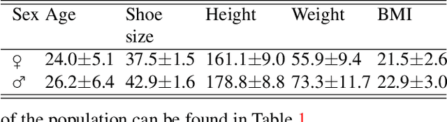 Figure 2 for 4D Feet: Registering Walking Foot Shapes Using Attention Enhanced Dynamic-Synchronized Graph Convolutional LSTM Network