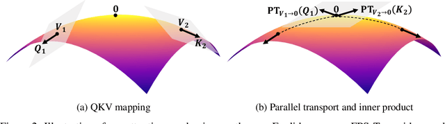 Figure 3 for Curve Your Attention: Mixed-Curvature Transformers for Graph Representation Learning