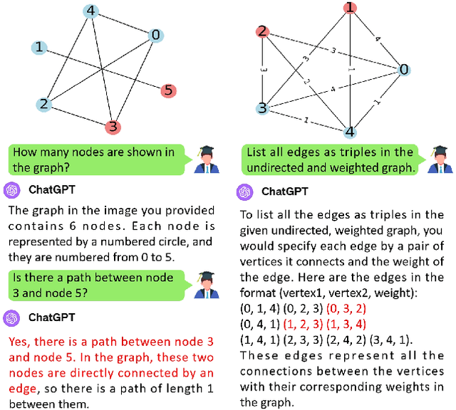 Figure 1 for VisionGraph: Leveraging Large Multimodal Models for Graph Theory Problems in Visual Context