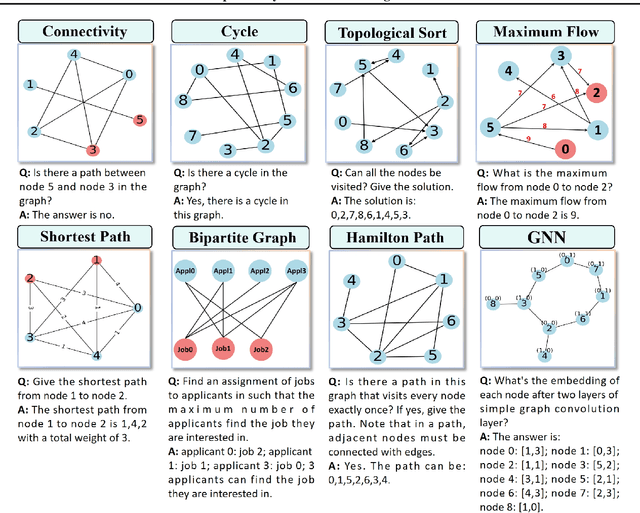 Figure 3 for VisionGraph: Leveraging Large Multimodal Models for Graph Theory Problems in Visual Context