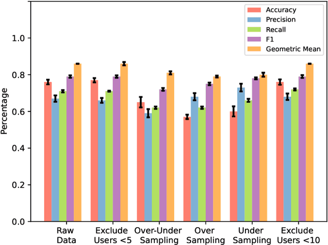 Figure 3 for Federated Learning for Early Dropout Prediction on Healthy Ageing Applications