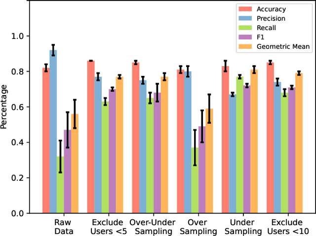 Figure 4 for Federated Learning for Early Dropout Prediction on Healthy Ageing Applications