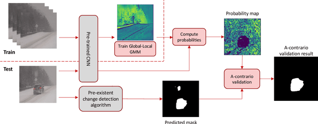 Figure 3 for Reducing False Alarms in Video Surveillance by Deep Feature Statistical Modeling