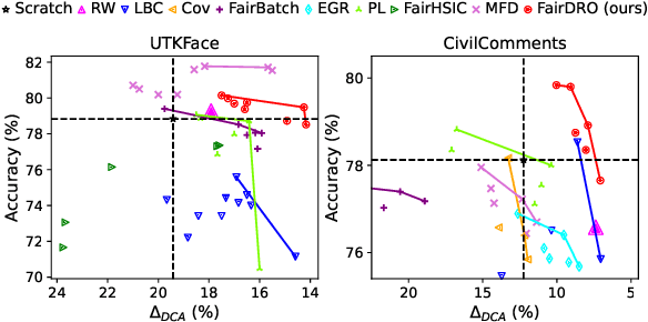 Figure 2 for Re-weighting Based Group Fairness Regularization via Classwise Robust Optimization