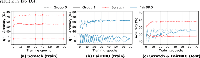 Figure 4 for Re-weighting Based Group Fairness Regularization via Classwise Robust Optimization
