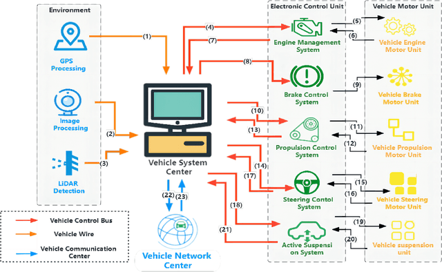 Figure 3 for VSRQ: Quantitative Assessment Method for Safety Risk of Vehicle Intelligent Connected System