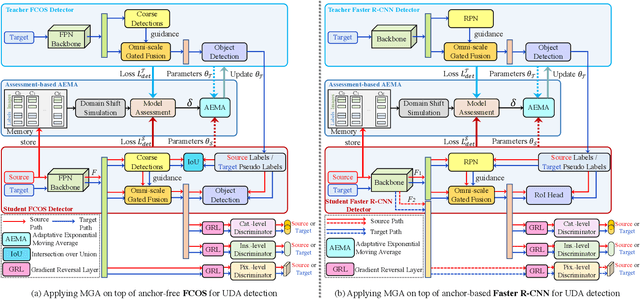Figure 3 for Robust Domain Adaptive Object Detection with Unified Multi-Granularity Alignment