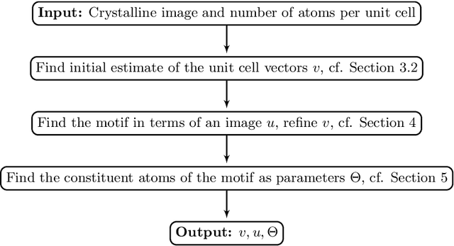 Figure 1 for Direct Motif Extraction from High Resolution Crystalline STEM Images