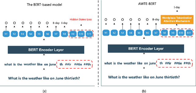 Figure 2 for AWTE-BERT:Attending to Wordpiece Tokenization Explicitly on BERT for Joint Intent Classification and SlotFilling