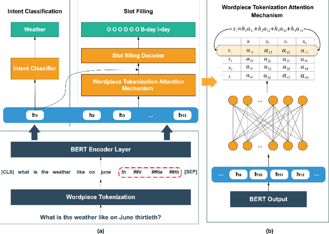 Figure 3 for AWTE-BERT:Attending to Wordpiece Tokenization Explicitly on BERT for Joint Intent Classification and SlotFilling