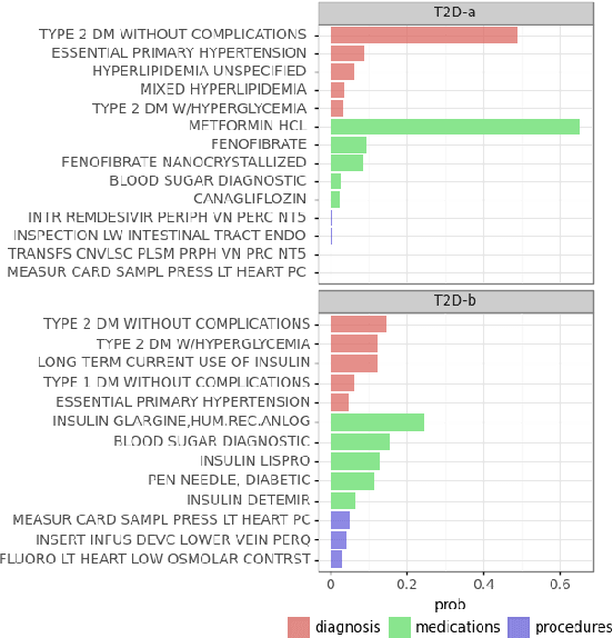 Figure 3 for Phenotype Detection in Real World Data via Online MixEHR Algorithm