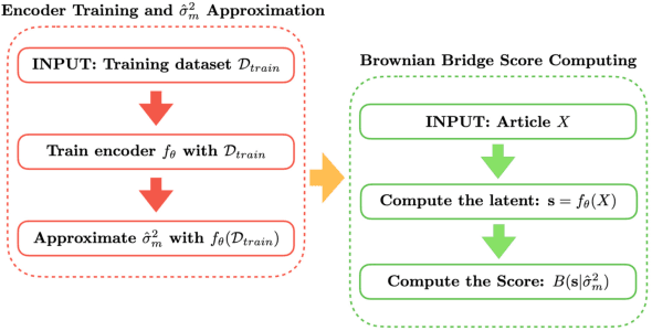 Figure 3 for BBScore: A Brownian Bridge Based Metric for Assessing Text Coherence