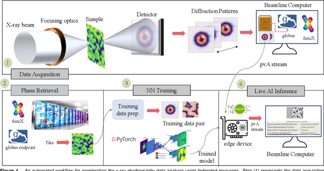 Figure 1 for AI-assisted Automated Workflow for Real-time X-ray Ptychography Data Analysis via Federated Resources