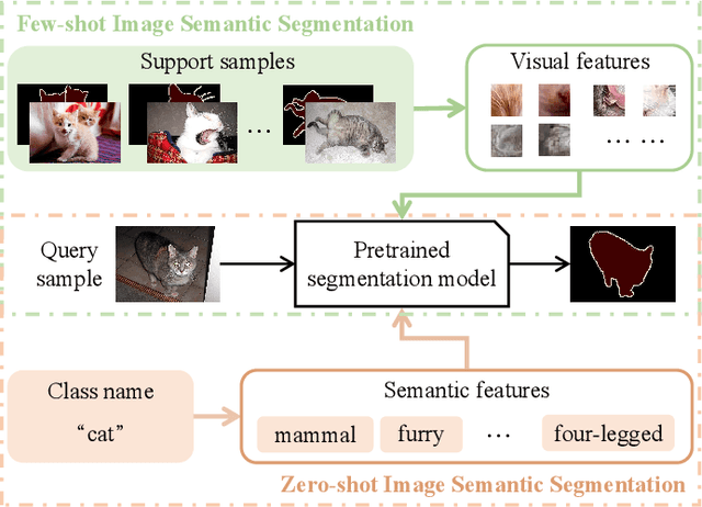 Figure 1 for Visual Semantic Segmentation Based on Few/Zero-Shot Learning: An Overview